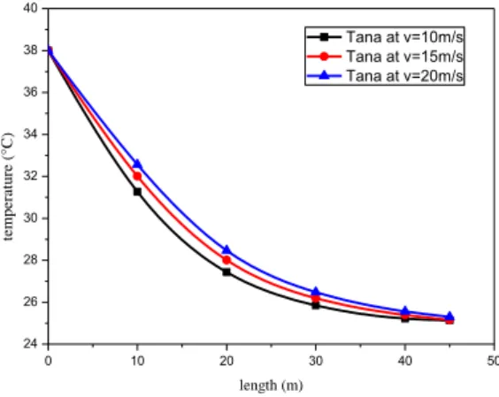 Fig 5. Temperature distribution in the exchanger the exchanger length  and velocity 10m/s