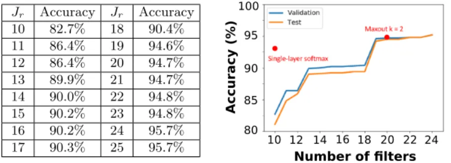 Fig. 6. Classification accuracy of pruned Max-plus model in function of the number of retained active filters.