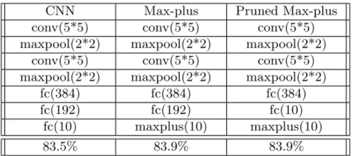Table 2. The architectural specifications of the CNN model, unpruned and pruned Max-plus model, along with their performance on the test set of CIFAR-10 dataset.