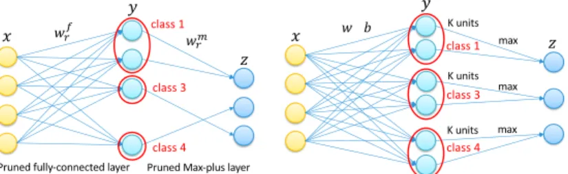 Fig. 7. Illustration of the comparison between the pruned Max-plus model (left) and Maxout model (right).