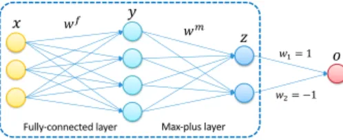 Fig. 1. A Max-plus block with two output units, applied to an input vector x.