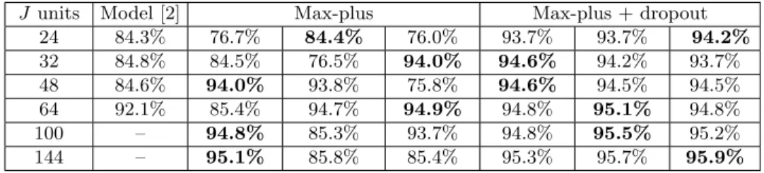 Table 1 summarizes the classification accuracy achieved by this simple model on the validation set of MNIST dataset for different values of J in columns 3 to 5