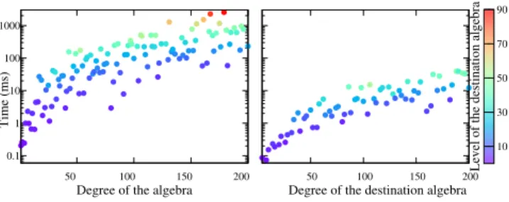 Figure 1: Timings for computing decorated fields ( F p l , α l ) (left, log scale), and for computing the standard Kummer  em-bedding from F p 2 to F p l (right) for p = 3 .