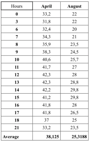 Table 5. Evolution temperatures (in C) of April and August in the town of Maroua in 2012 