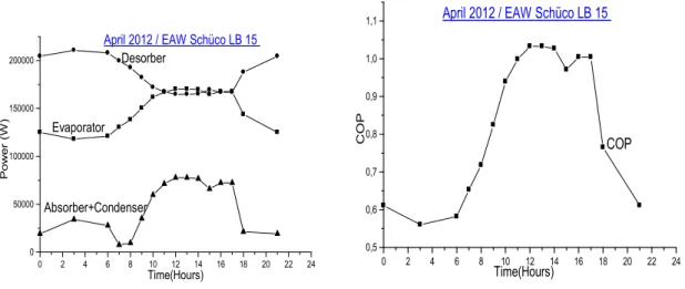 Figure 8 shows the evolution of the power and the COP of the machine EAW Schüco LB 15 for  the month of August
