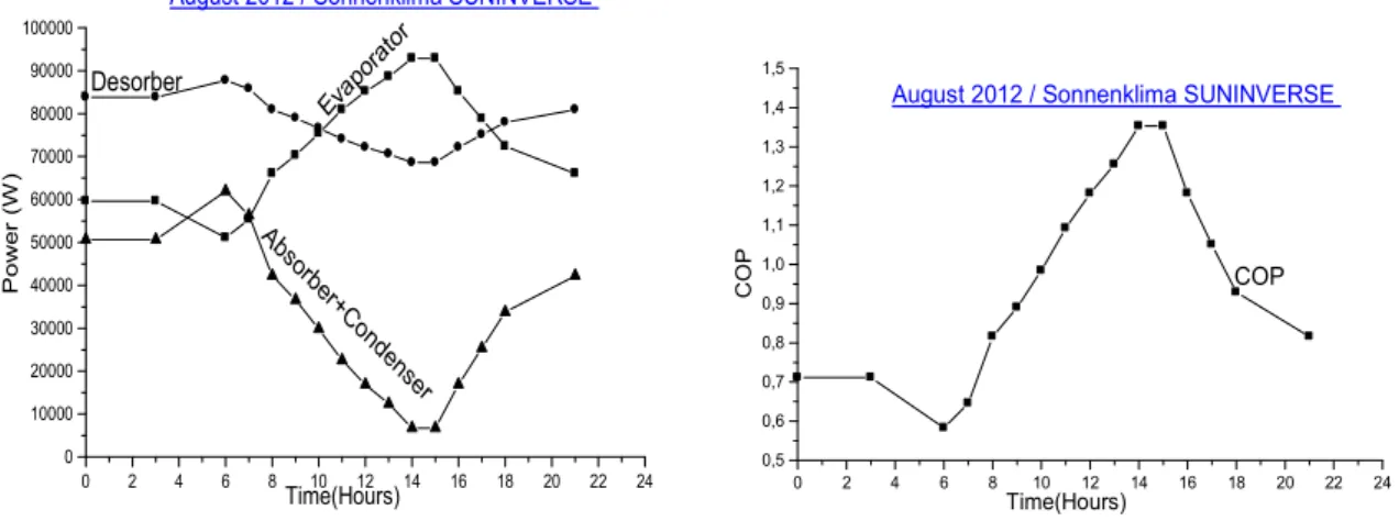 Figure  10  shows  the  evolution  of  the  power  and  the  COP  of  the  machine  Sonnenklima  SUNINVERSE for the month of August