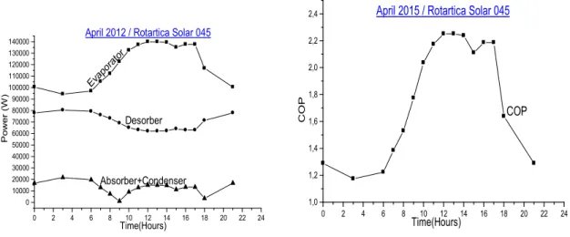 Figure  12  shows  the  evolution  of  the  power  and  the  COP  of  the  machine  for  the  month  of  August