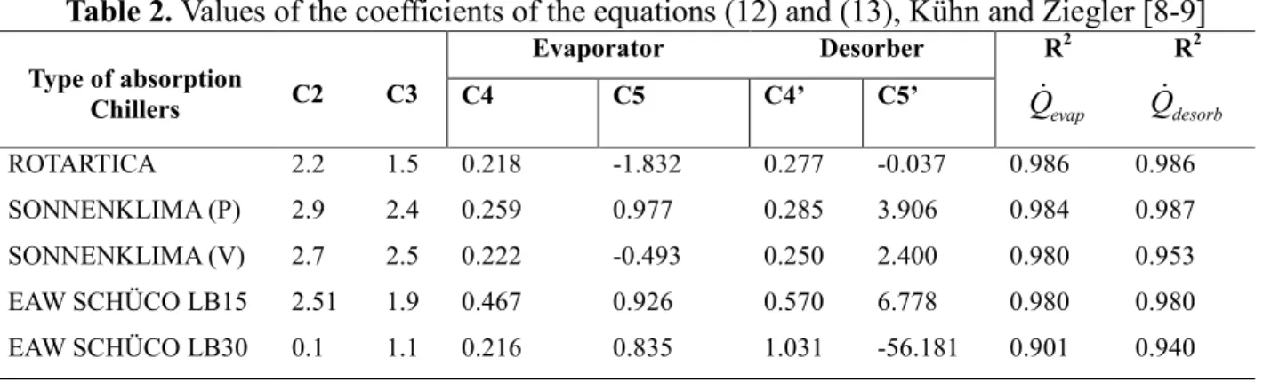 Table 2. Values of the coefficients of the equations (12) and (13), Kühn and Ziegler [8-9] 