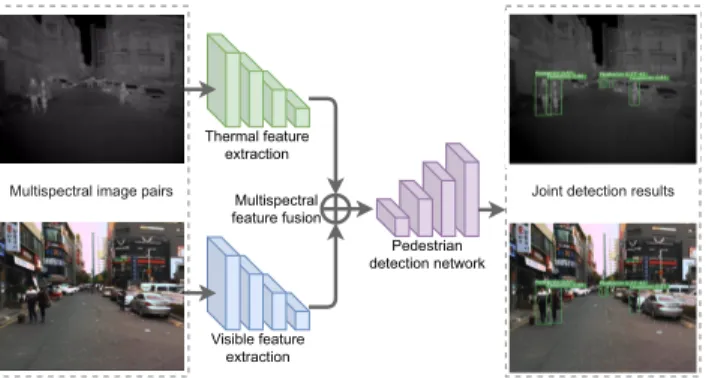 Figure 1: Multispectral pedestrian detection via a two- two-stream convolutional neural network.