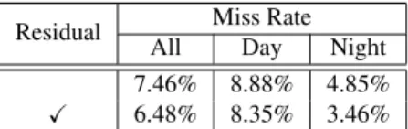 Table 1: Detection results of GAFF with different margin values in the inter-modality attention module.