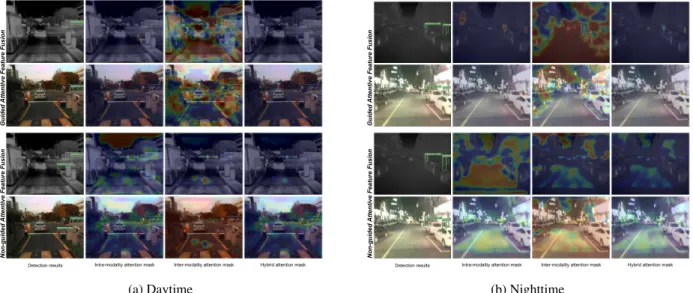 Figure 4: Visualization examples of attention masks on KAIST dataset. Zoom in to see details.