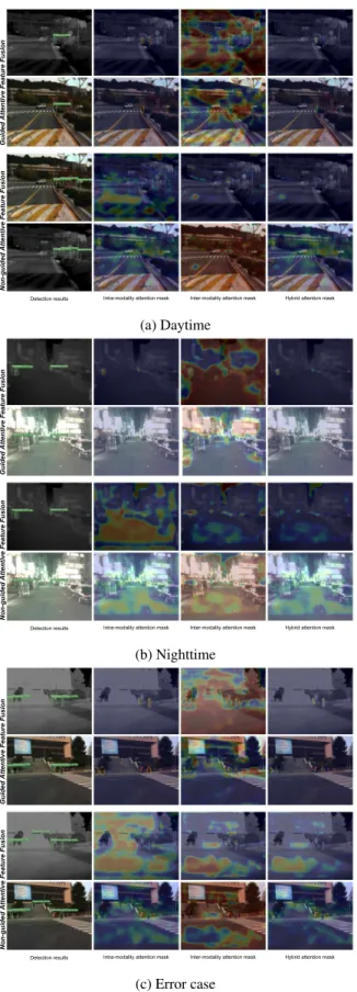 Figure 5: More visualization examples of attention masks on KAIST dataset. Zoom in to see details.