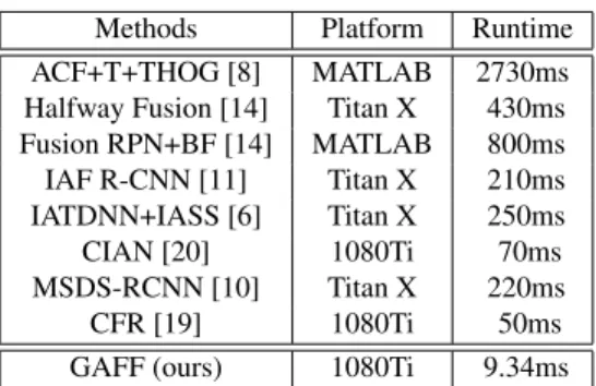 Table 6: Detection results on KAIST dataset [8] with origi- origi-nal (top) or “sanitized” (bottom) annotations.