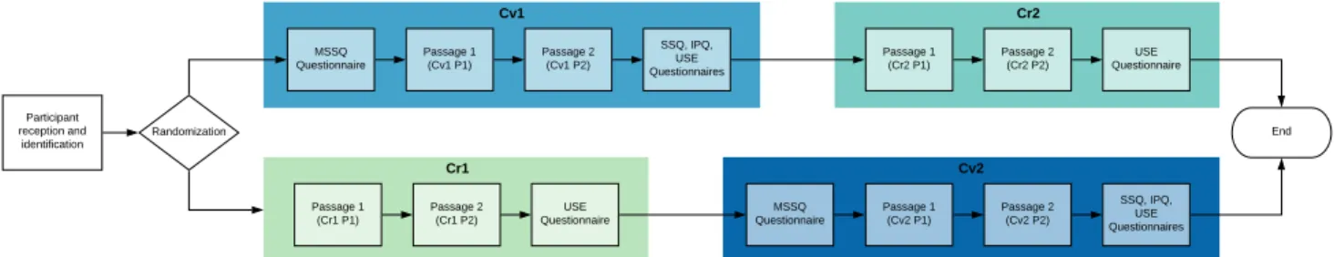 Figure 3: Flowchart of user study procedure. Each configuration of condition nature and order has its own color.