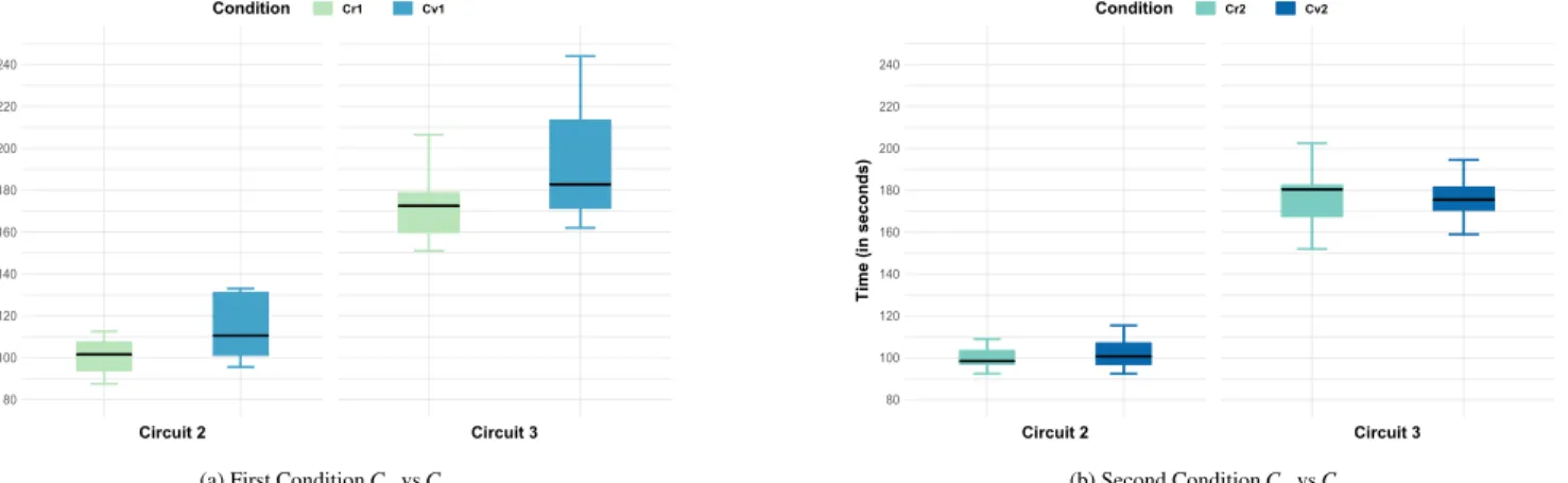 Figure 6: Mean circuit completion time for first condition (C r 1 vs C v 1 ) and second condition (C r 2 vs C v 2 )