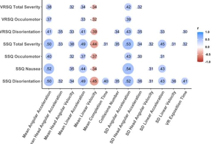 Figure 9: USE score means and standard deviations by criterion. Circuit 2 Circuit 3 Nausea 13.63 (16.3) 20.61 (25.49) Occulomotor 20.84 (22.84) 20.62 (22.48) Disorientation 17.9 (25.09) 27.28 (34.69) Total Severity 20.44 (22.45) 25.58 (25.52) Table 2: SSQ 