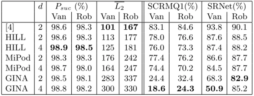 Table 3. Undetectability of steganographic embedding on PGD 2 against the vanilla model (Van) and its robust version (Rob).