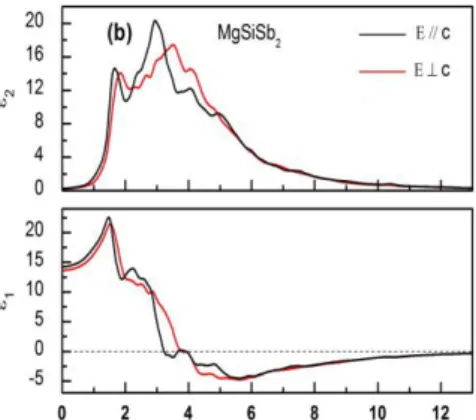 Figure 2: Calculated real ε 1  (ω) and imaginary ε 2  (ω) parts of the electronic dielectric function 