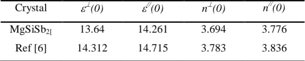 Table II : Static dielectric function and static refractive index  Crystal    (0)  // (0) n  (0)  n // (0) MgSiSb 2[  Ref [6]  13.64  14.312  14.261 14.715  3.694 3.783  3.776 3.836 