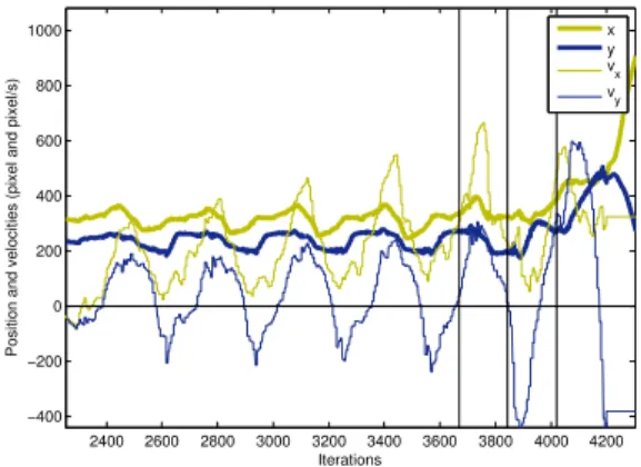 Fig. 3. Experiment B: Position and velocity of the object in the image, obtained after Kalman filtering