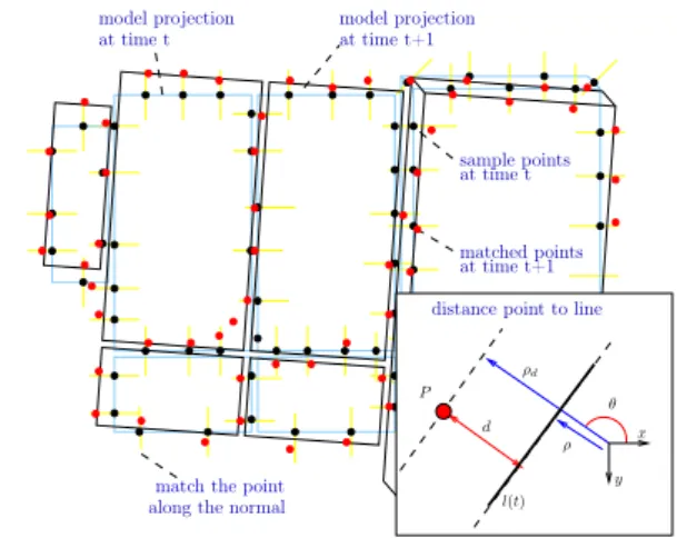 Fig. 3 depicts the tracking principle. 1) Starting fro m an initial pose, the lines of the 3D object m odel are projected on the i m age and sa m pled (light blue lines and black points).