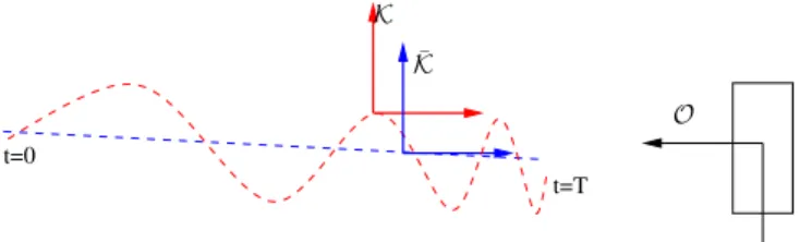 Fig. 4. K is the current ca m era fra m e and K is the ca m era position obtained if the visual servoing velocity is applied without the walking constraints.