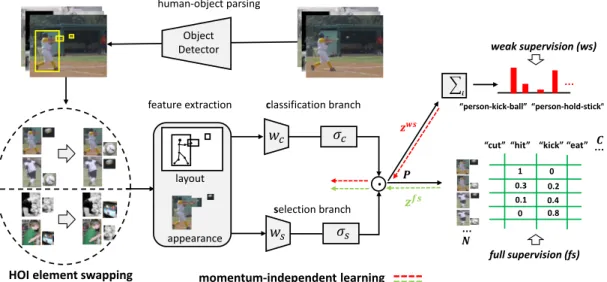 Figure 2: Illustration of our mixed-supervised HOI detection pipeline (MX-HOI). Human and object bounding boxes are obtained via an object detector