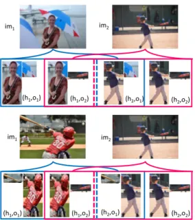 Figure 3: Illustration of HOI element swapping. Top: Ob- Ob-ject classes from the two images are different