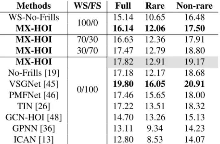 Table 5: Adding unlabeled data (US) into MX-HOI.