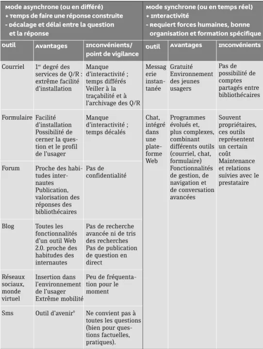 TABLEAU 1 Avantages Gratuité Environnement des jeunes usagers Programmes évolués et,  plus complexes, combinant différents outils (courriel, chat, formulaire)  Fonctionnalités de gestion, de navigation et de conversation avancées