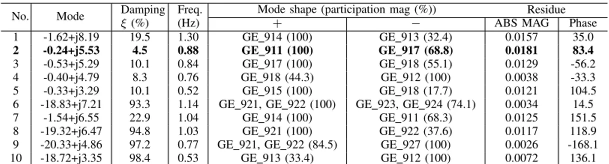 TABLE I T HE LINEARIZED MODEL