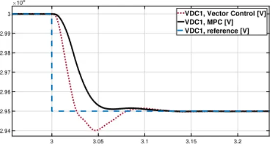 Fig. 12. v DC1 with vector control or MPC, and reference, step on the reference of v DC1 (RMS)