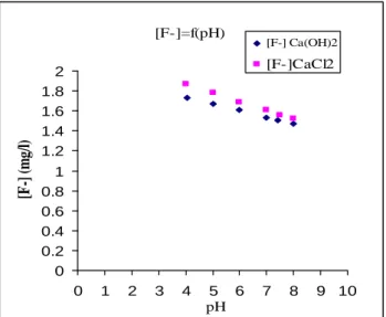 Table 5. Effect of temperature on the residual fluoride T(°C) [F-] (3) Ca(OH) 2 (mg/l) [F-] (2) CaCl 2 (mg/l) 20 1.57 2.04 22 1.5 29 1.5 30 1.27 1.41 40 0.97 1.08 45 0.87 0.91