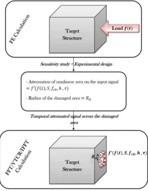 Figure 2 : Global calculation strategy. 