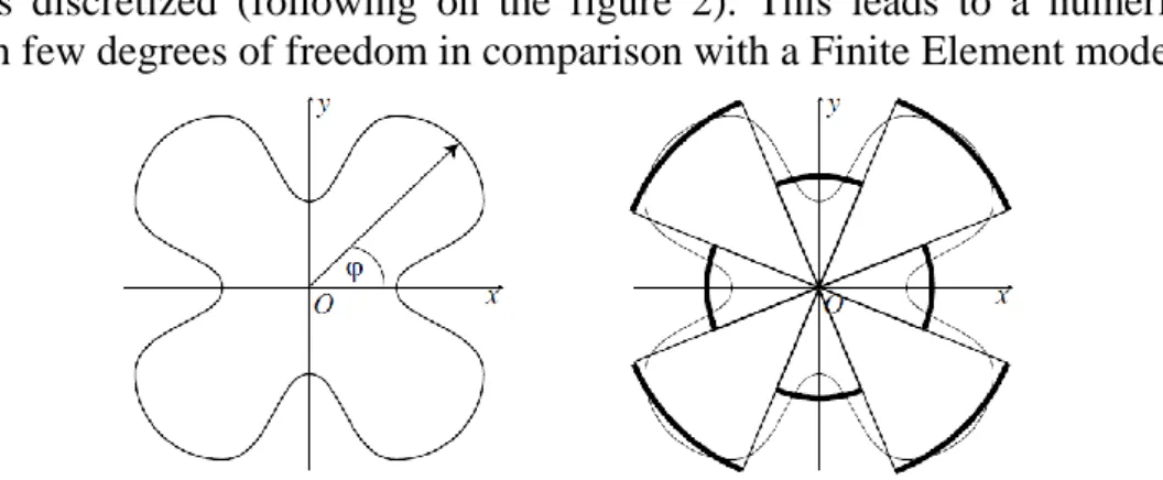 Figure 2. Discretized amplitude of the shape functions 