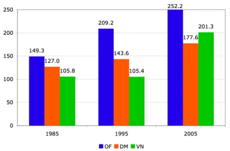 Figure 3. Nombre moyen de caractères des annonces selon  les échantillons 