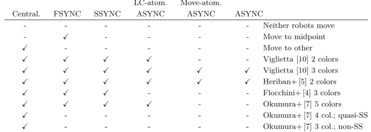 Table 1 Results of model-checking liveness of some known algorithms.