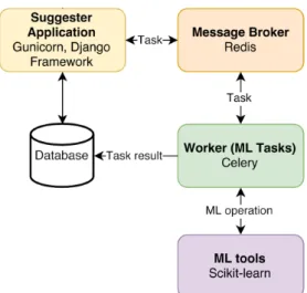 Figure 1: Our Metrics Suggester tool architecture.