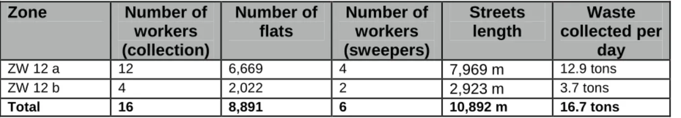 Table 2 : AAEC Zawia employees and local situation Source: AAEC Zone Number of workers (collection) Number offlats Number ofworkers (sweepers) Streetslength Waste collected perday ZW 12 a 12 6,669 4 7,969 m 12.9 tons ZW 12 b 4 2,022 2 2,923 m 3.7 tons Tota