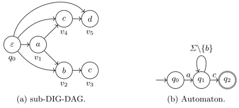 Fig. 3: DIG-DAG and automaton used for Algorithm 1 in Example 4.