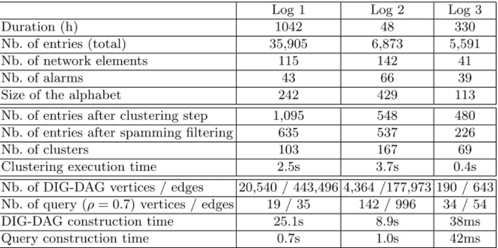 Table 1: Experiments summary. First block describes the dimensions of the raw datasets