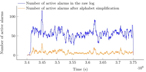 Fig. 5: Number of active alarms over time (raw and simplified logs) in Log 1.