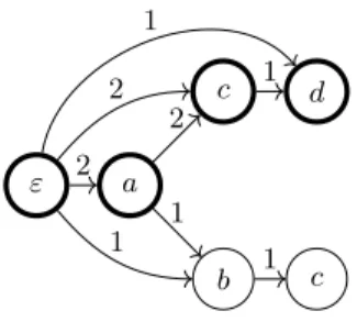 Fig. 2: DIG-DAG built from log L of Example 1; bold vertices are the active states at time τ = 9.5.