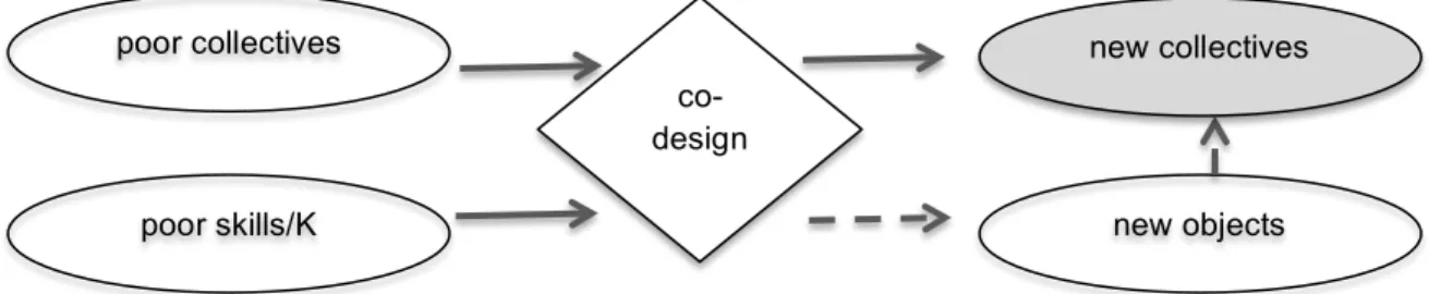 Figure 2. What co-design looks like based on empirical evidence. 