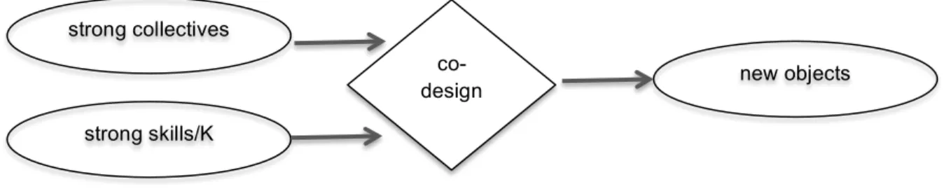 Figure 1.  What co-design should look like based on innovation and collaboration theory 