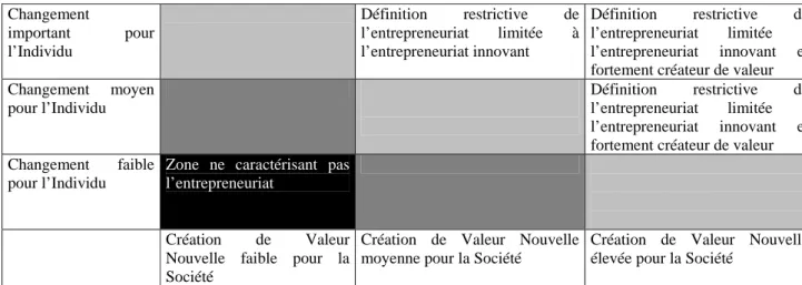 Figure 1:  L’entrepreneuriat comme dialogique Individu/ Création de Valeur. BRUYAT (1993)