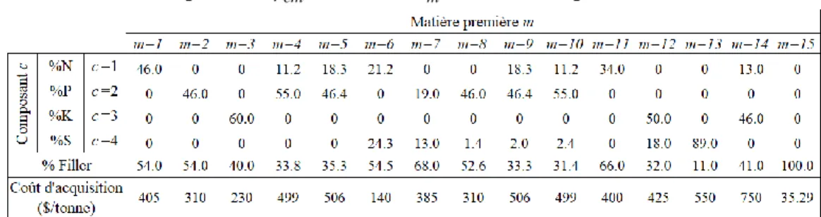 Tableau 1. Composition (  cm  ) et coûts (   m ) des matières premières sélectionnées 
