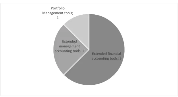 Figure 4: distribution by type of tools of the companies surveyed 