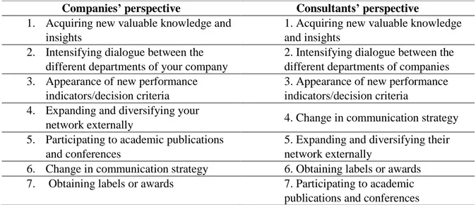 Table 5: the observed effects after using Impact Valuation tools from companys’ perspective and consultants’ perspective 