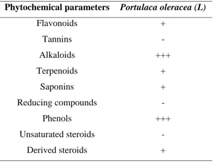 Table 02: Phytochemical assays of Portulaca oleracea aqueous extract  Phytochemical parameters  Portulaca oleracea (L) 